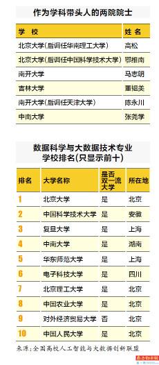 全国逾600所高校开设大数据专业：北大中科大复旦专业实力排名前3