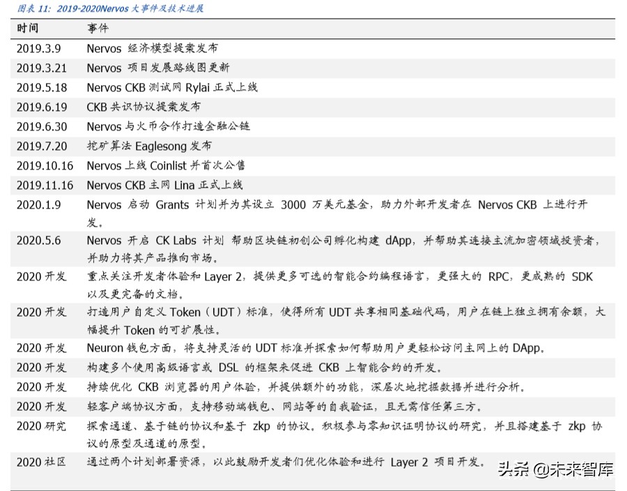 区块链专题报告：盘点公链，扩容至深水区，DeFi、代付渐成标配