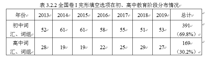 2013年—2019年高考英语（全国卷I）完形填空试题分析