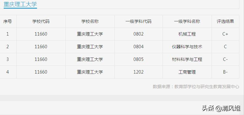 为中等生推荐性價比高的大學之十一：重慶市——重慶理工大學