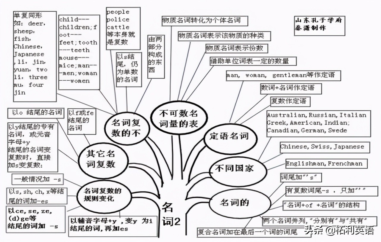 珍品收藏 | 掌握這50張思維導圖,你才能真正懂英語語法