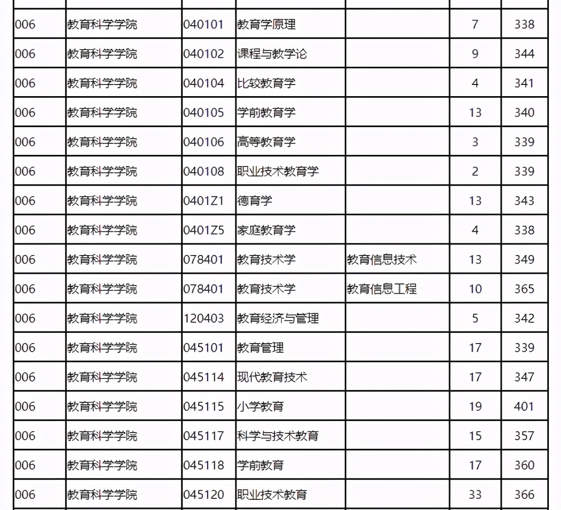 22考研：教育学排名前十考研学校复试分数线汇总