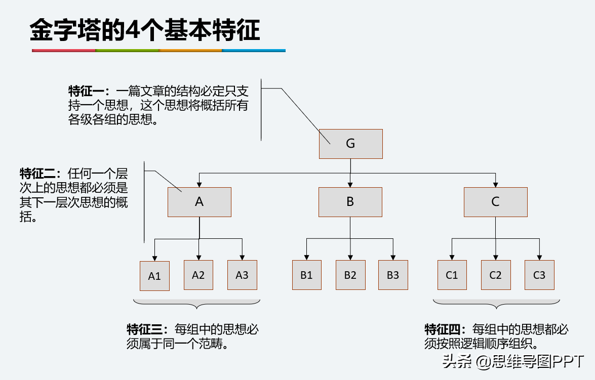 金字塔原理ppt讲解图片