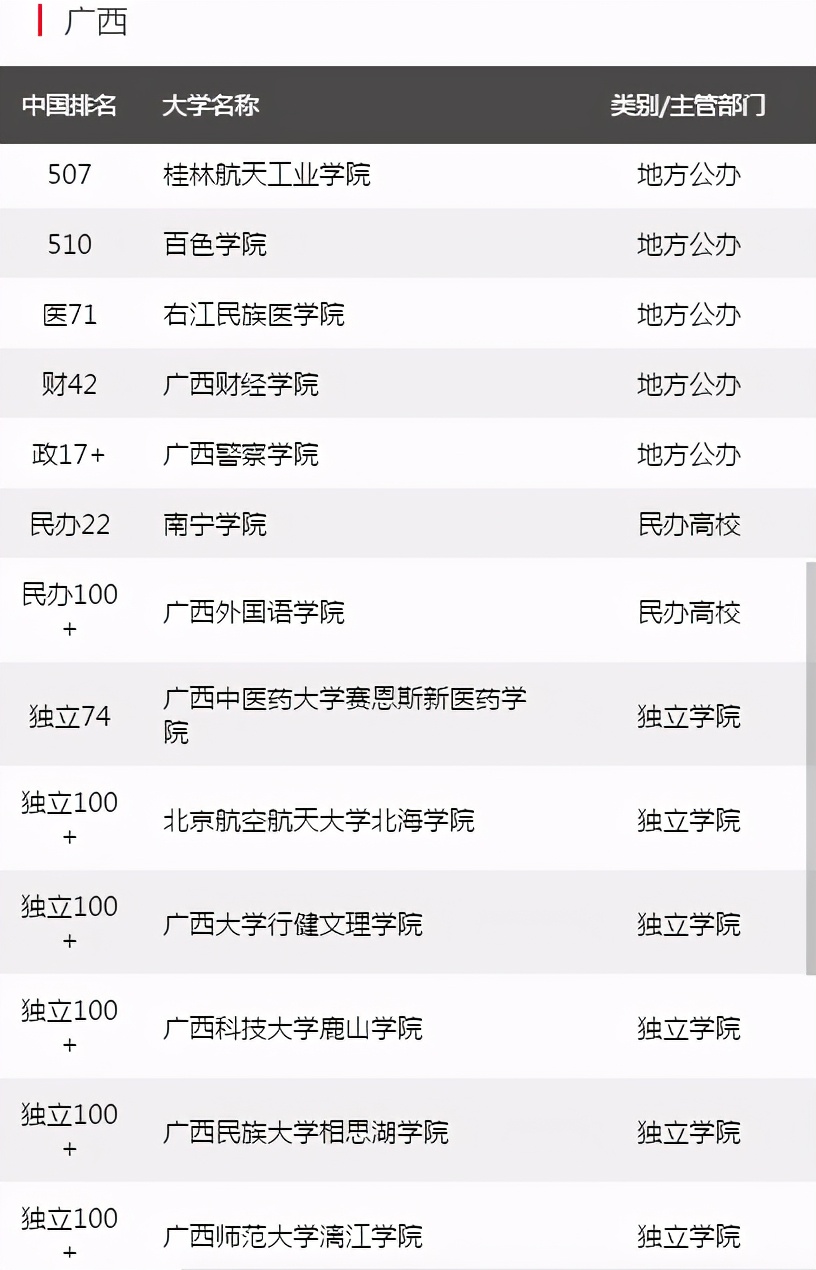 广西高校排名出炉，桂林理工无缘前3甲，西大独占鳌头