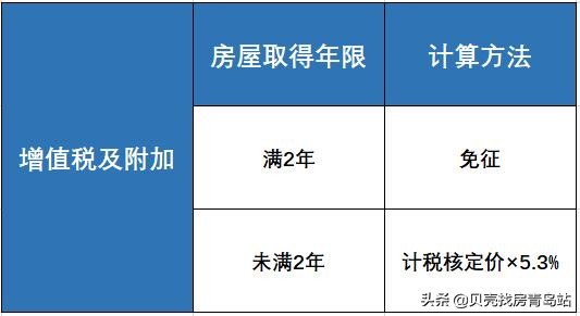 「贝壳科普」 二手房交易税费及计算方式，一文带你看懂