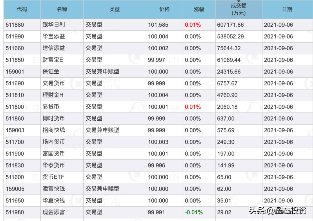 喜欢T+0日内交易，请收下这份ETF基金名单