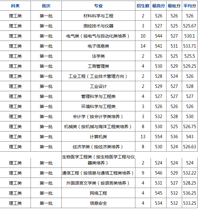 杭州电子科技大学2017部分省市录取分数