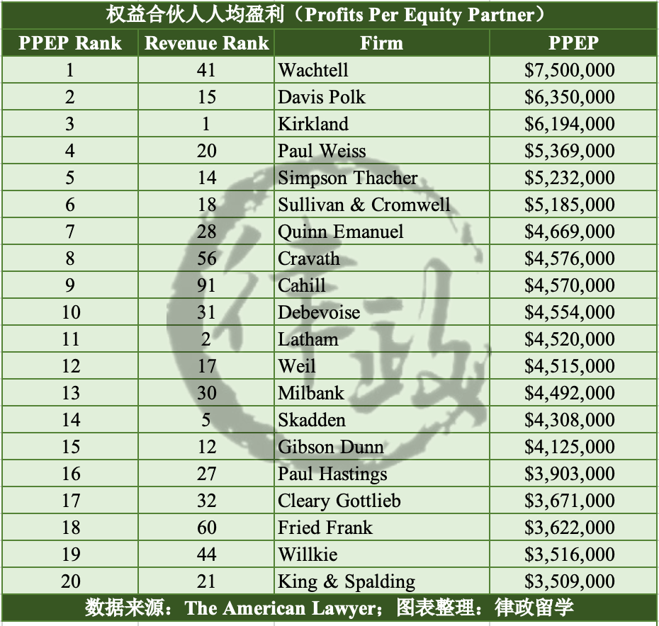 哪些律所最赚钱？看看The Am Law 100全球律所排名