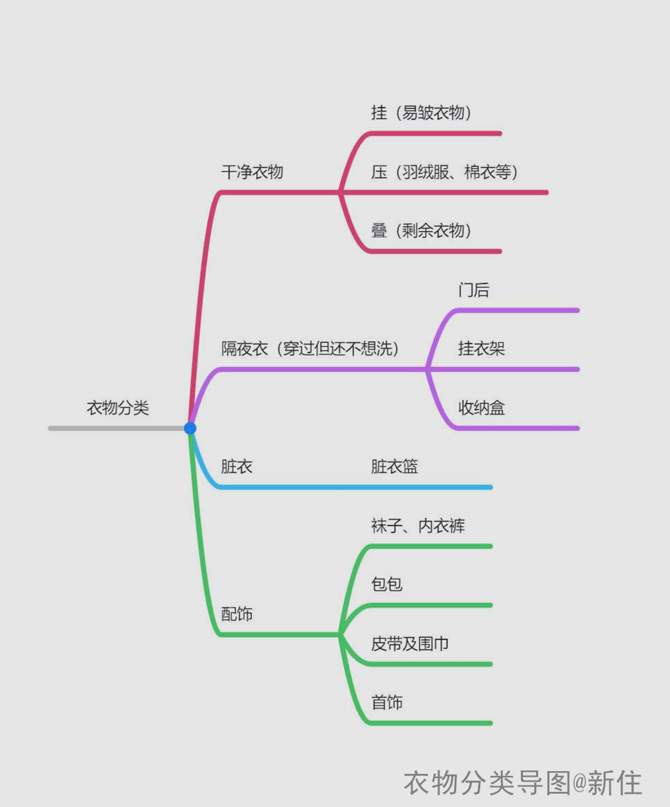 一张图看懂，衣服该怎么收纳？