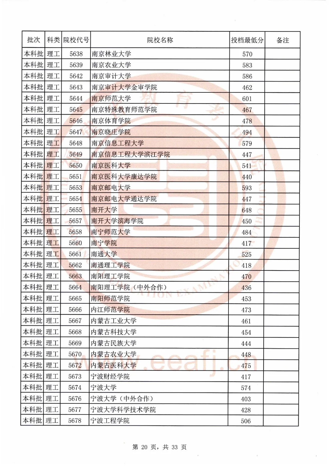 刚刚！福建2020本科批最低投档线公布！全部高校都有