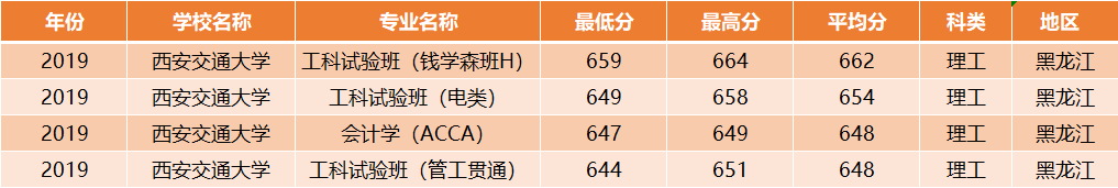 西安交通大学：全国30省各专业录取分数线，一次发布