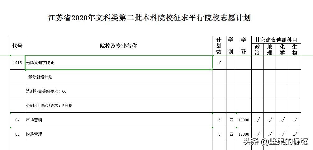2020年江苏本二补录计划公布，192所院校提供598个名额