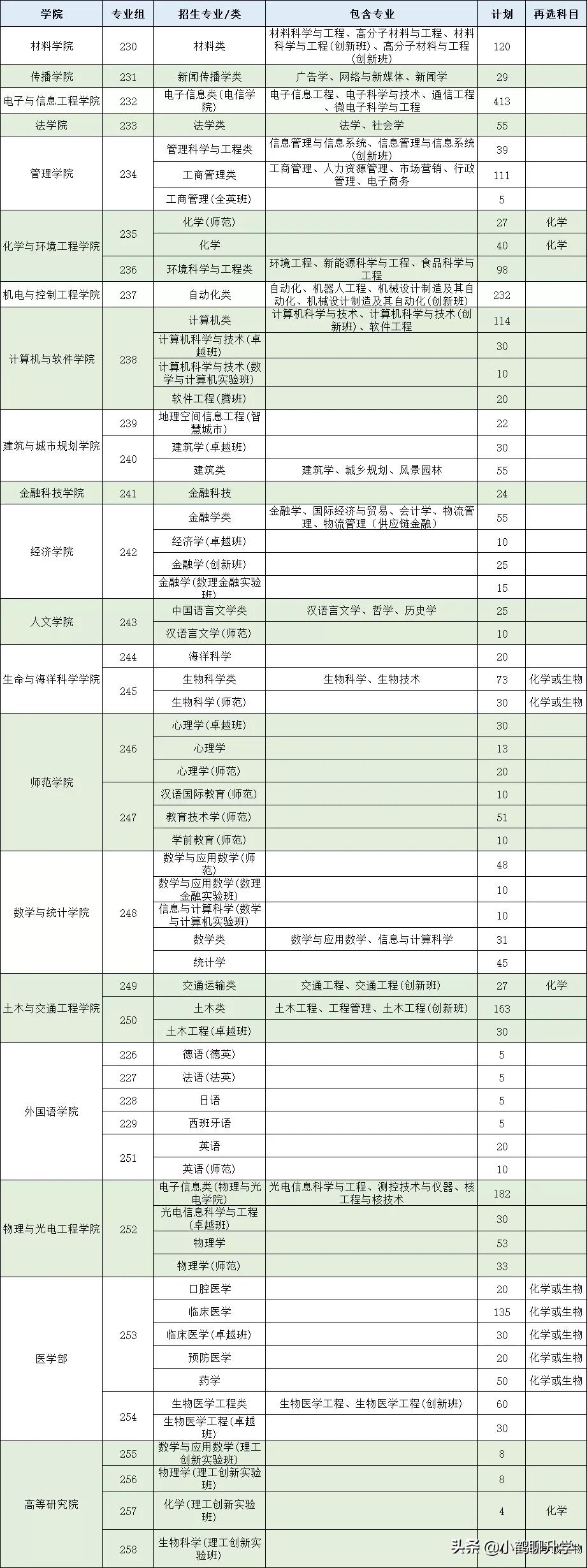 2021年深圳大学录取分析：专业分组细致，部分专业分数超985