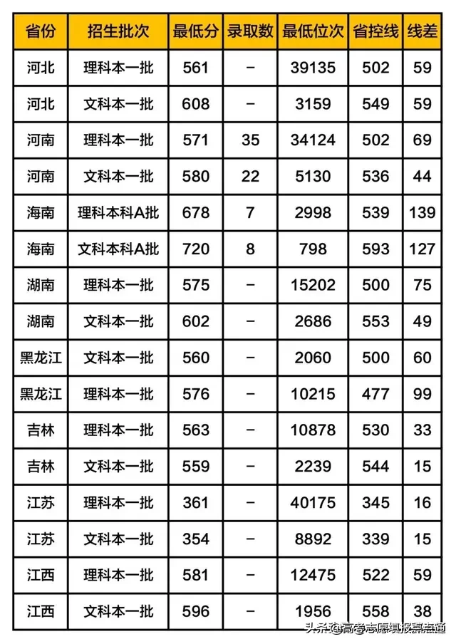 南京财经大学优势专业分析及2019、2018、2017年各省录取分数线