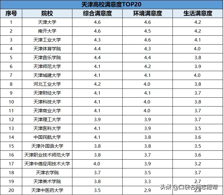 天津高校满意度排行榜，前十名中有6所是双非，你能想到吗？