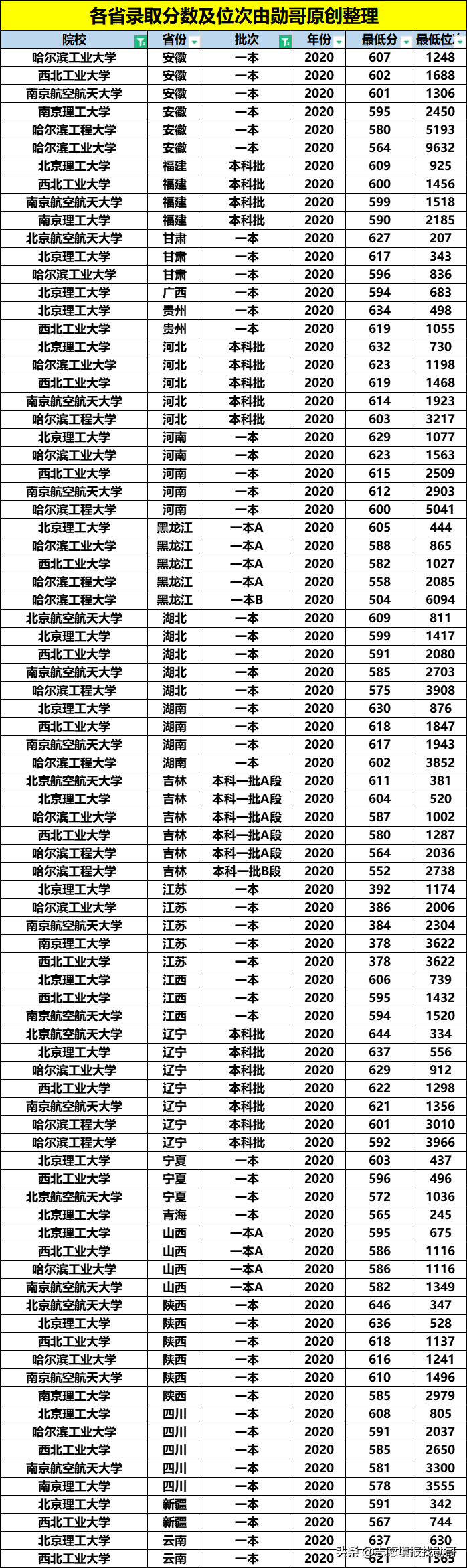 让同学眼红的！七所国家一级保密级别的高校！进央企有保障