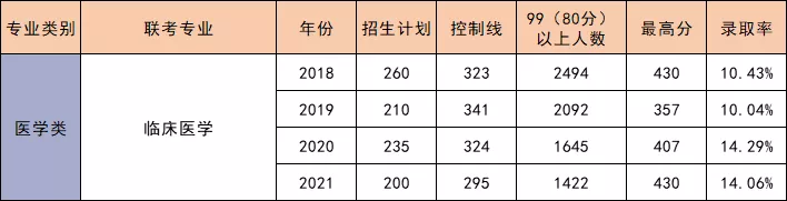 “扫雷靐䨻，避开各大类中最难考的专业”