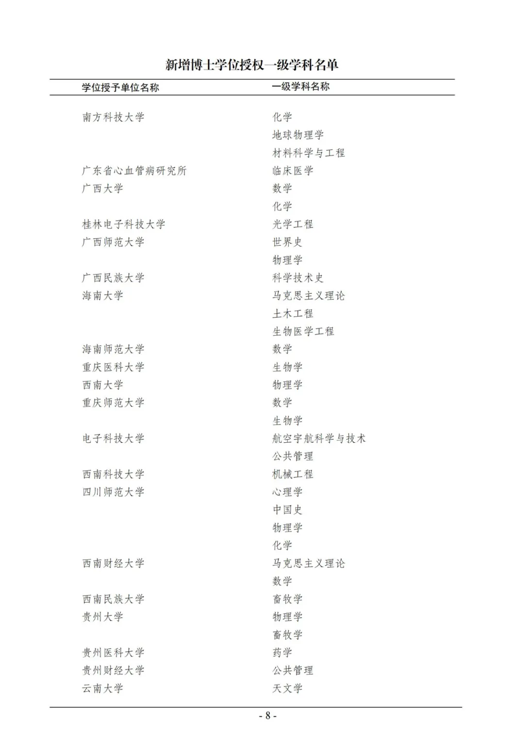 官宣！2020年审核增列博士、硕士学位授权点名单公布