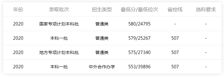 长沙理工大学录取分是多少？往年录取难度大吗？