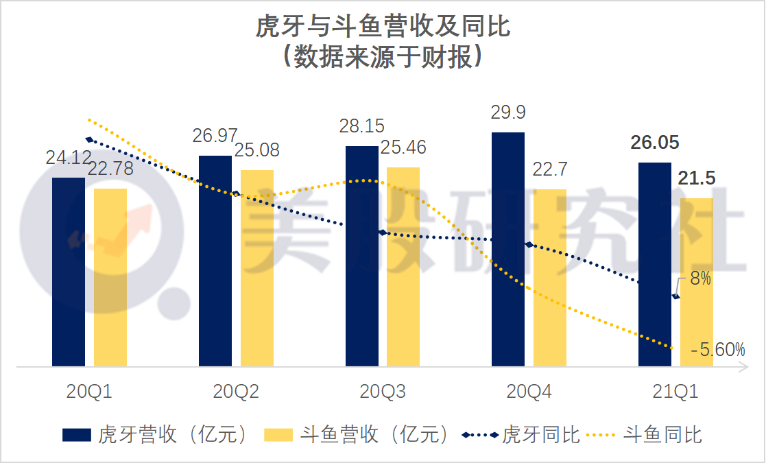 Q1业绩增长乏力，虎牙斗鱼抱团哭泣，游戏直播进入“寒冬期”？