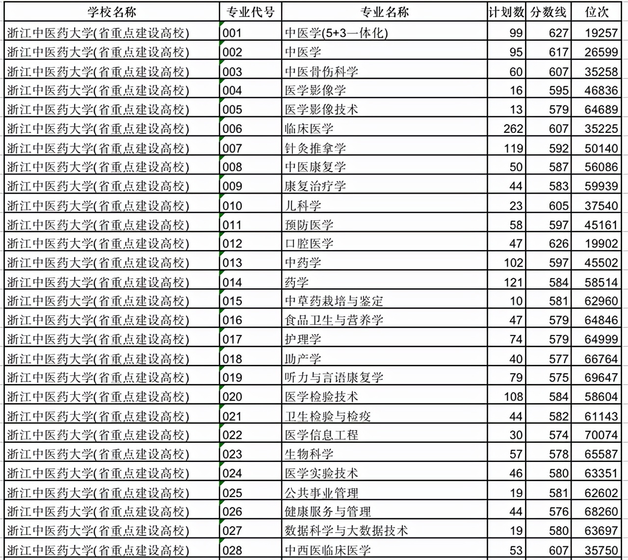 浙江医科专业“名扬一域”的5个大学，温医大临床医学最低分需640