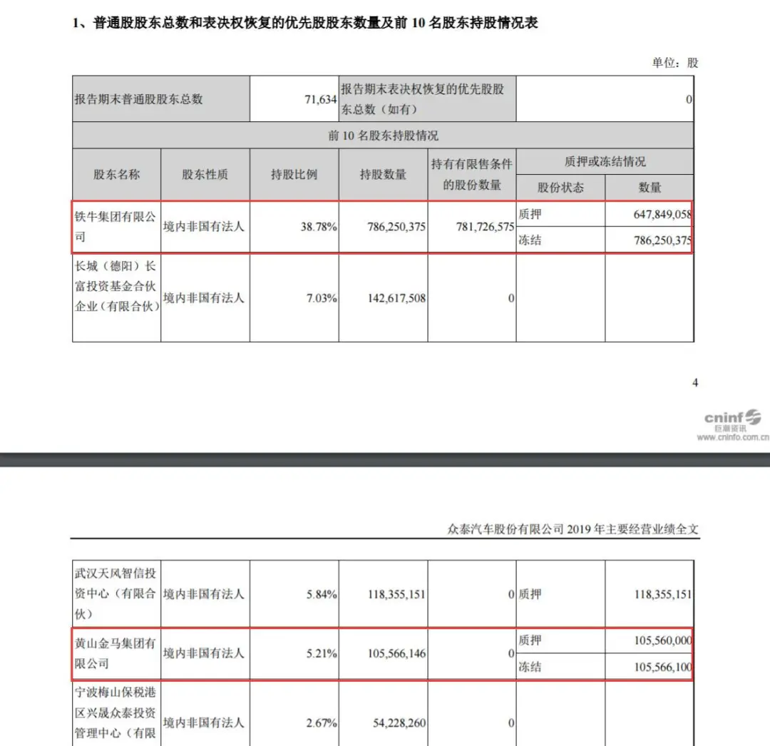 众泰巨亏近93亿元，员工放假一年鼓励离职，“保时泰”高光不再