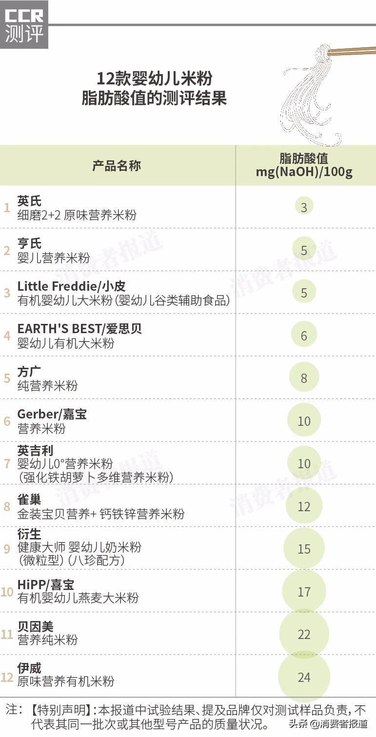 12款嬰幼兒米粉對比：1款風(fēng)險物超標(biāo)！喜寶、愛思貝等鎘含量較高