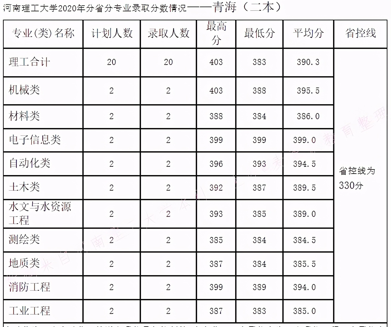 河南理工大学2020年在全国30省市分专业录取分数+计划公布