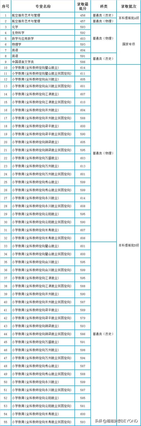 重慶師範大學2021年各專業錄取分數線统计（重慶）