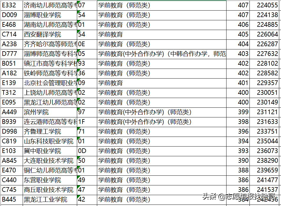 山东新高考专科志愿填报，一步定位，两步搞定