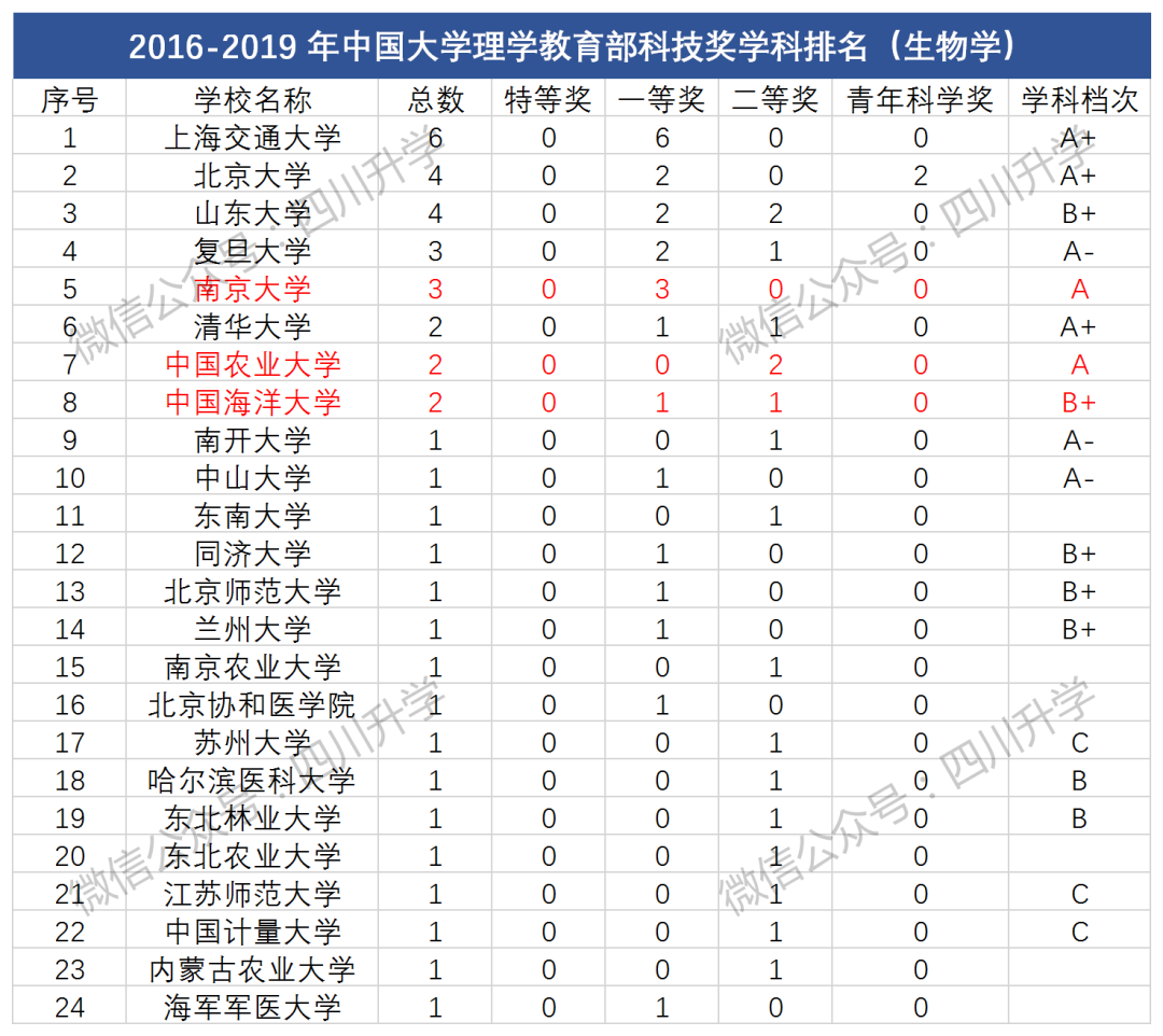 深度：强基计划生物科学专业解读——哪些院校值得申请？