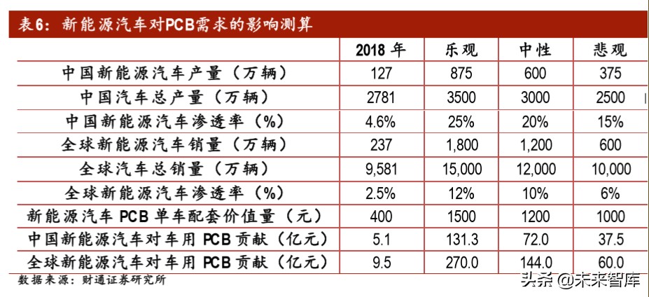 汽车电子之PCB专题报告：智电驱动，驶向光明未来