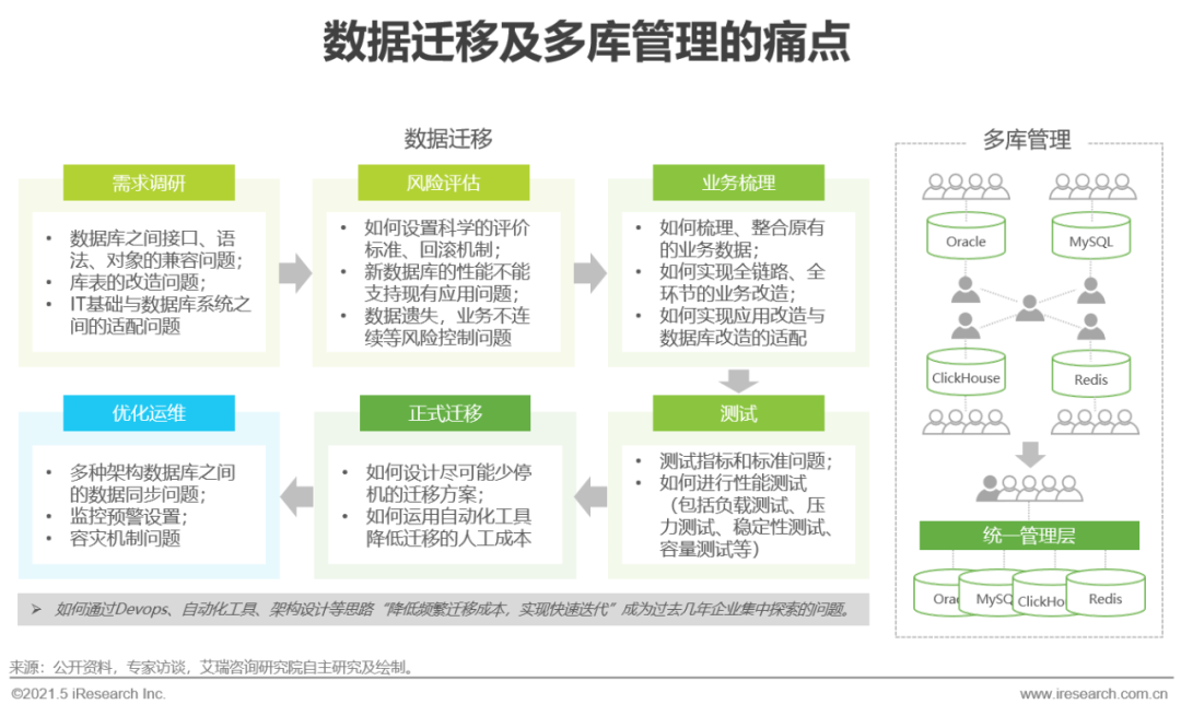 2021年中国数据库行业研究报告