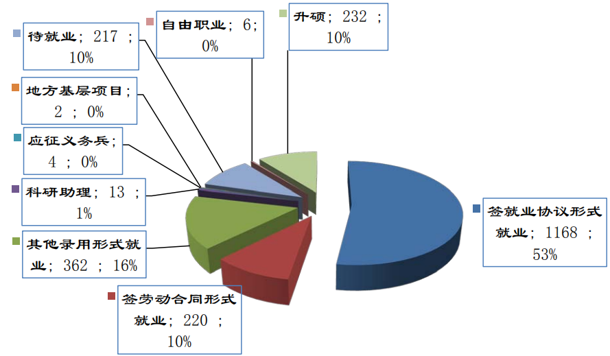 桂林医学院2020届本科毕业生：41.01%到基层就业