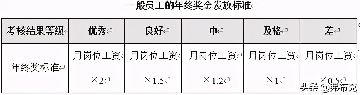 人力资源薪酬福利管理制度设计：员工薪酬、员工提薪、绩效奖金