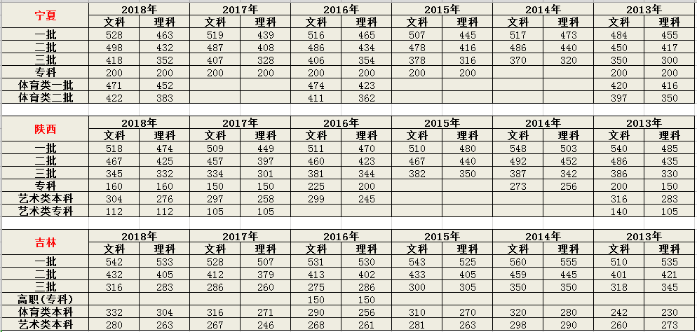 2019高考成绩即将发布，近六年全国高考录取分数线是多少？