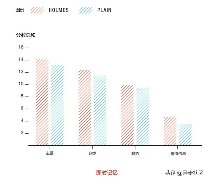 为什么我们的大脑偏爱信息图表？