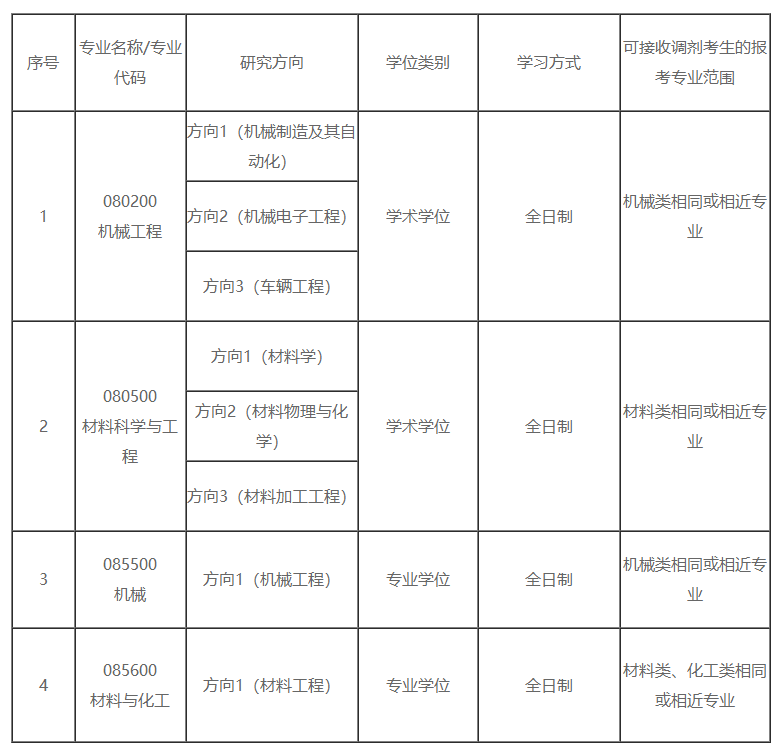 安徽工程大学2020考研招调剂生，10大学院，都是好专业