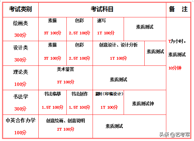 天津美术学院5大类招生4种录取方式，艺考生需要掌握的7个技巧