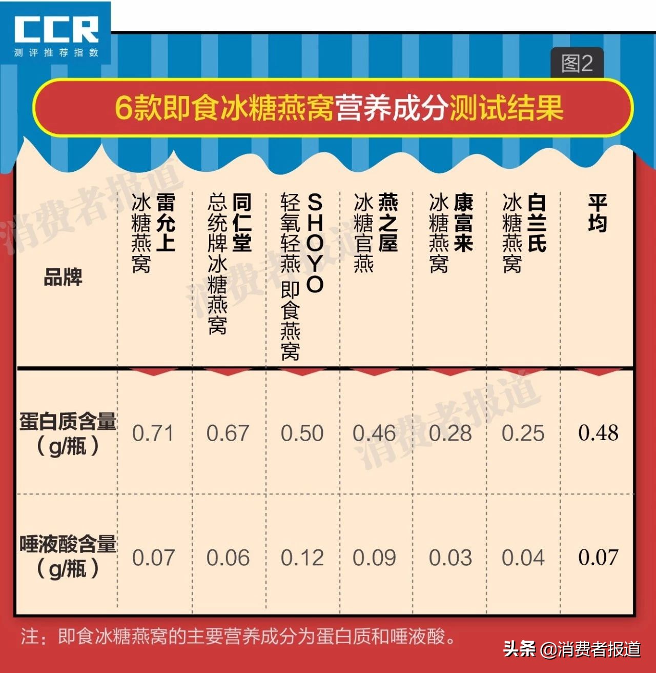 6款即食燕窝对比：糖水含量超九成，营养不如鸡蛋，过年还要送？