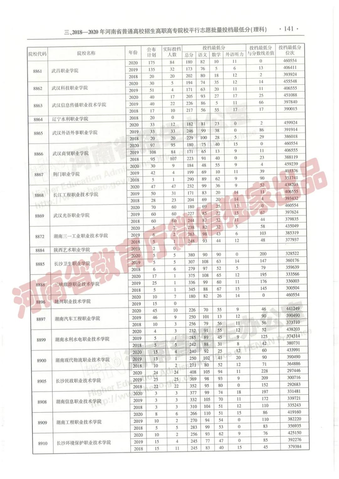@报志愿必看！河南2018~2020各批高校投档线、位次对照表汇总