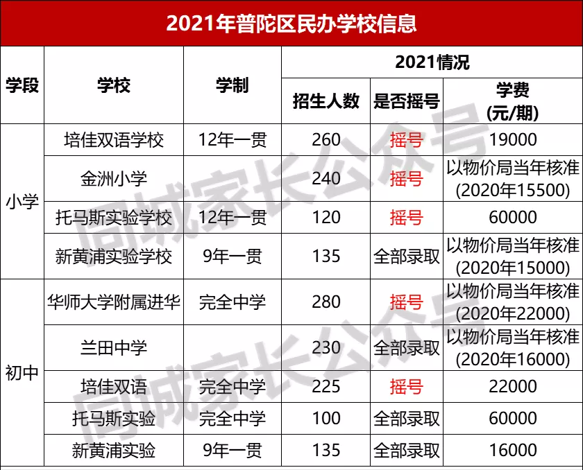2021年上海民办学费标准出炉！最高10W/学期，家长们准备好了吗？