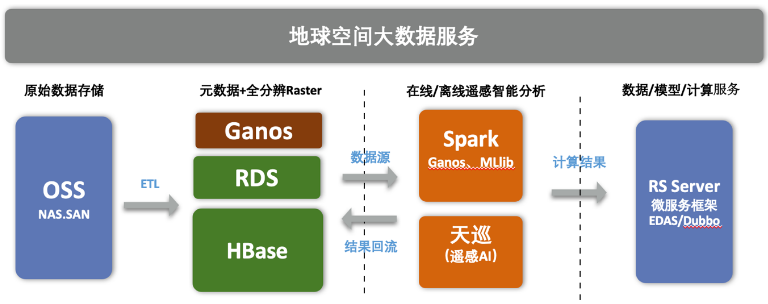 阿里云HBase Ganos新升级，推空间、时空、遥感一体化基础云服务