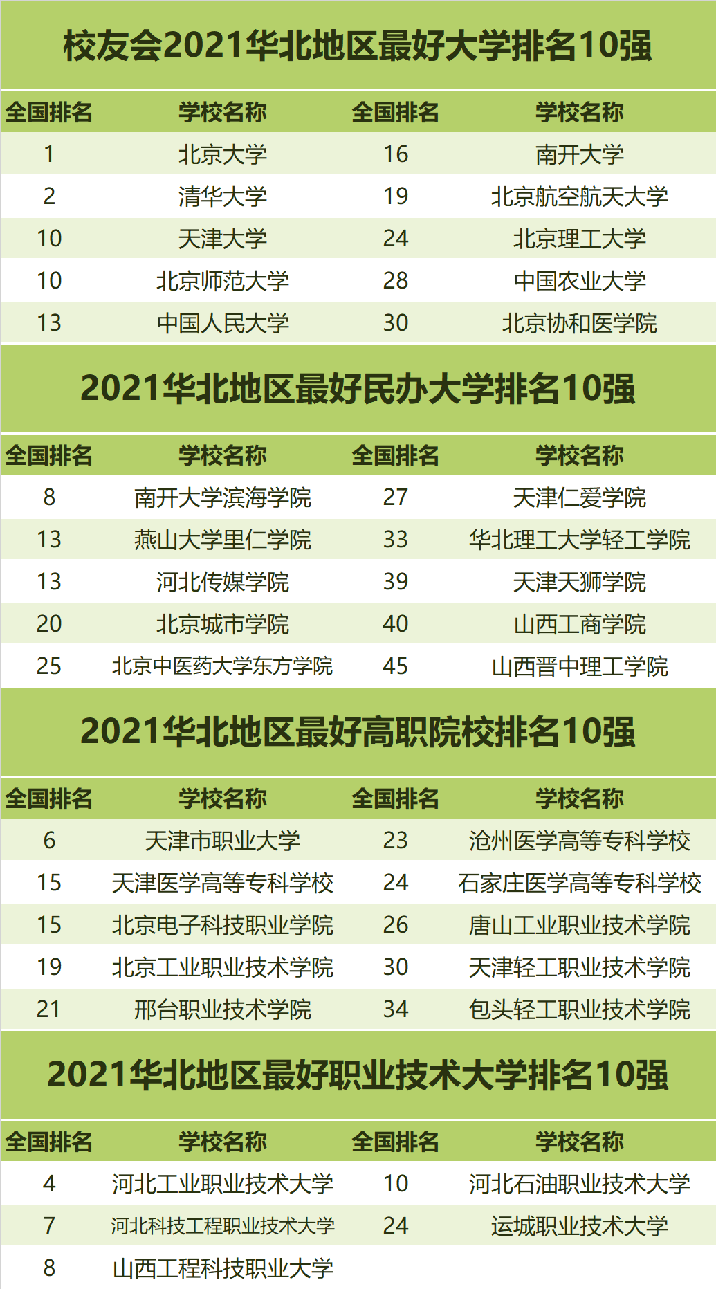 盘点2021年中国各区域最好大学排名，你的学校上榜没？