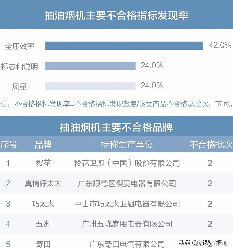 买家电前不如先来看看这份年度抽检报告，我们整理了全年抽检数据……