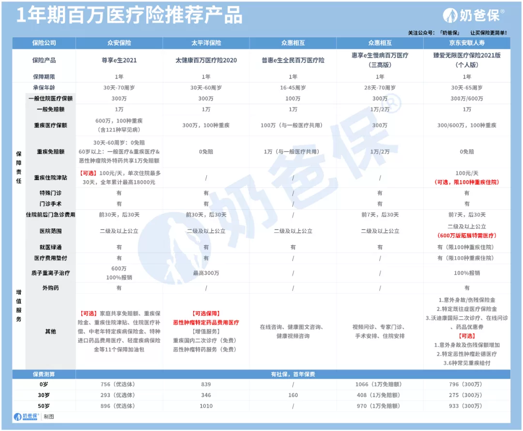 10月百万医疗险榜单更新，值得买的都在这里，别再被忽悠了