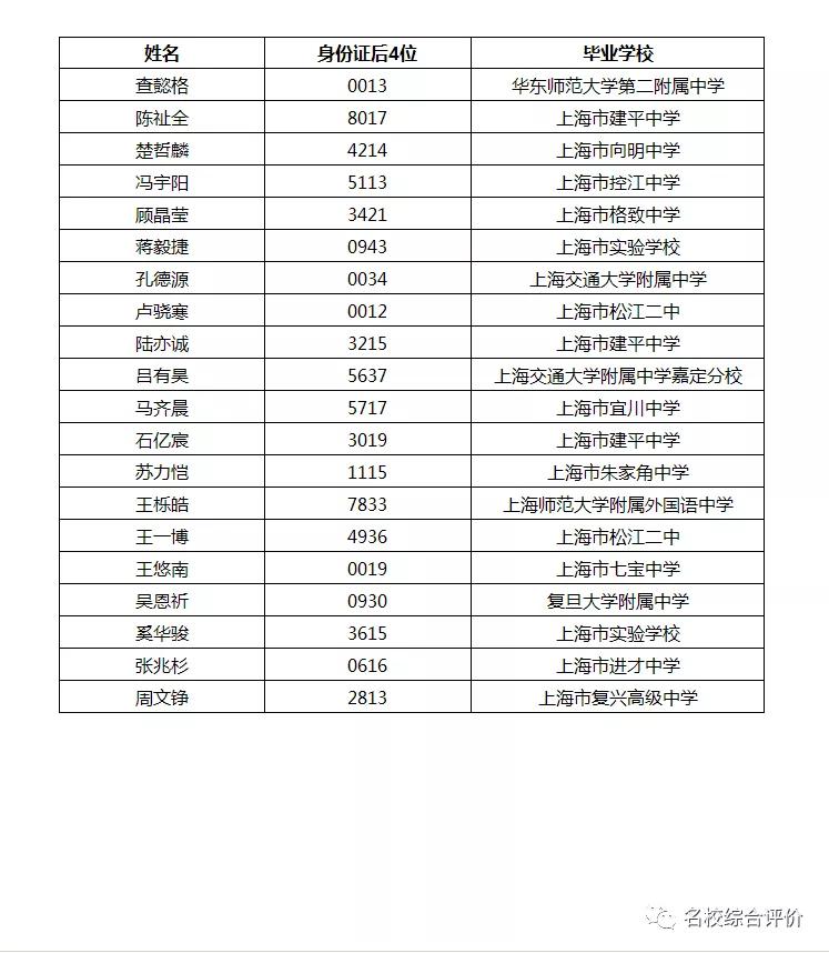 892人！2021南方科技大学21省市录取名单