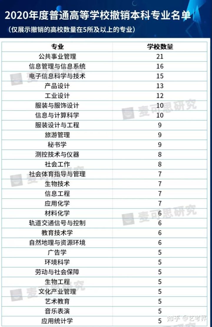 官方发布2021年本科专业就业排行榜，最易就业的艺术专业别错过