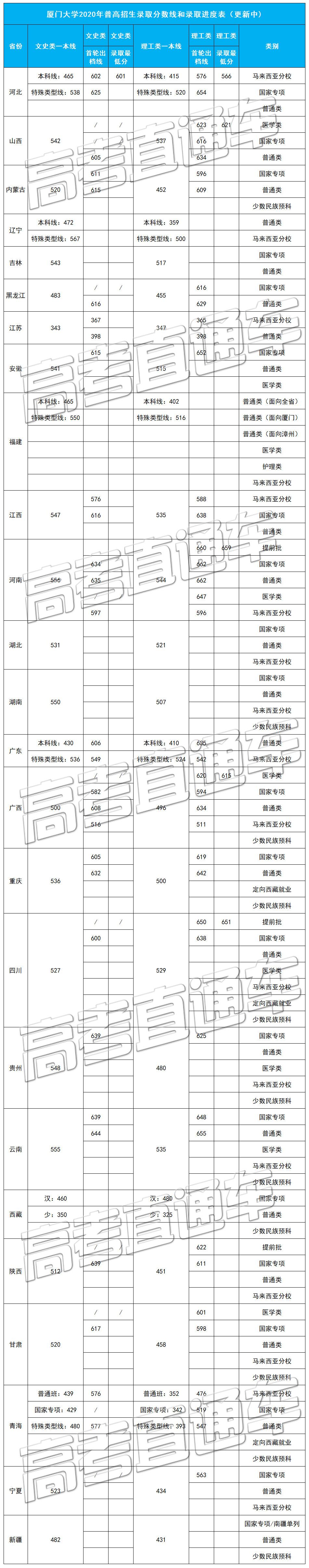考2次都没这么高分！全国52所重点大学各省投档线汇总
