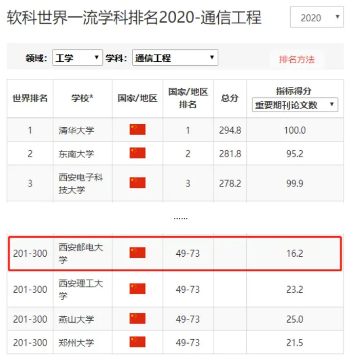 为什么选择西安邮电大学，这10个理由足够让你心动